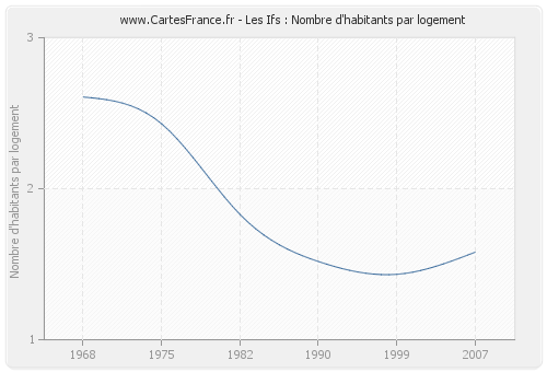 Les Ifs : Nombre d'habitants par logement